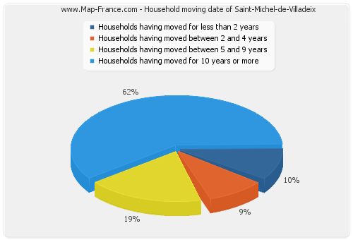Household moving date of Saint-Michel-de-Villadeix