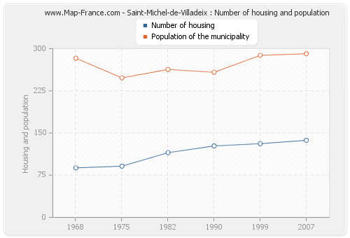Saint-Michel-de-Villadeix : Number of housing and population