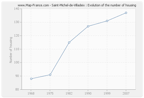 Saint-Michel-de-Villadeix : Evolution of the number of housing