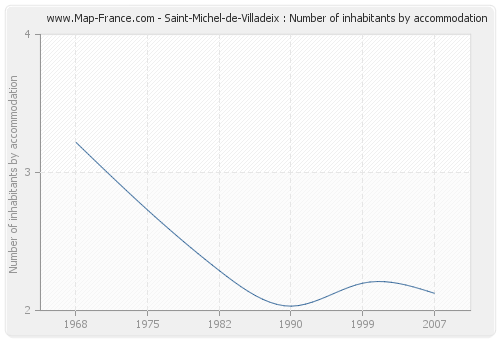 Saint-Michel-de-Villadeix : Number of inhabitants by accommodation