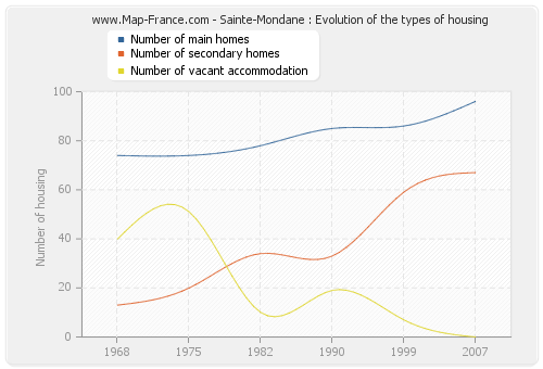 Sainte-Mondane : Evolution of the types of housing