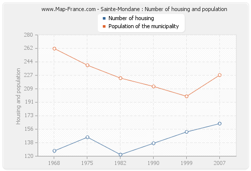 Sainte-Mondane : Number of housing and population