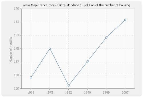 Sainte-Mondane : Evolution of the number of housing