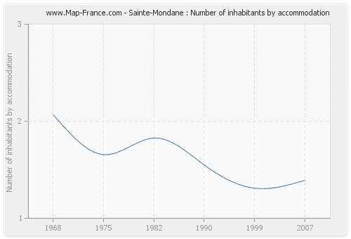 Sainte-Mondane : Number of inhabitants by accommodation