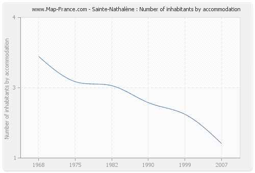 Sainte-Nathalène : Number of inhabitants by accommodation