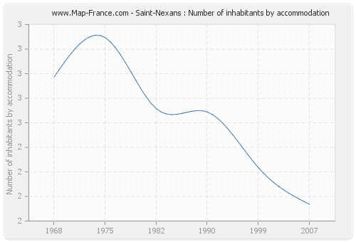Saint-Nexans : Number of inhabitants by accommodation