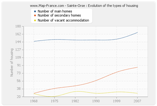 Sainte-Orse : Evolution of the types of housing