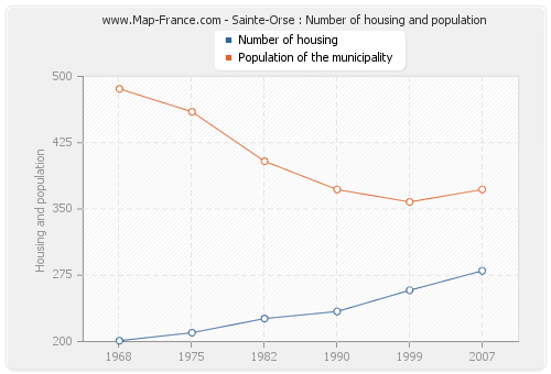 Sainte-Orse : Number of housing and population