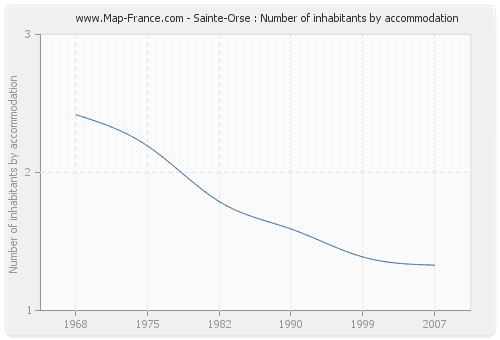 Sainte-Orse : Number of inhabitants by accommodation