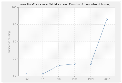 Saint-Pancrace : Evolution of the number of housing