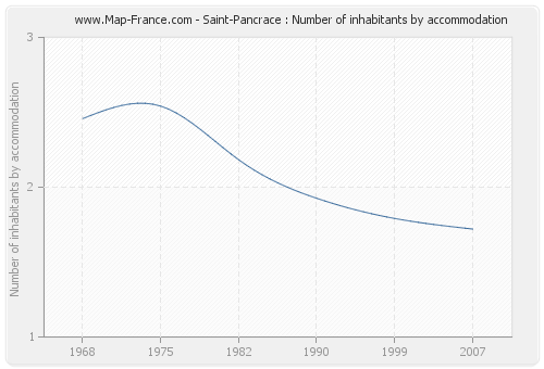 Saint-Pancrace : Number of inhabitants by accommodation