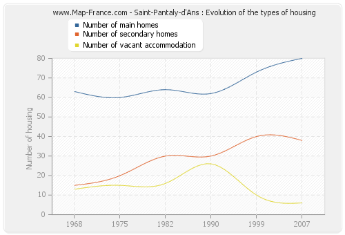 Saint-Pantaly-d'Ans : Evolution of the types of housing