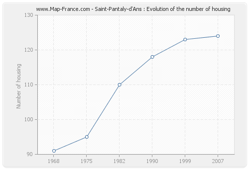 Saint-Pantaly-d'Ans : Evolution of the number of housing