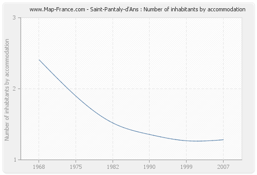 Saint-Pantaly-d'Ans : Number of inhabitants by accommodation