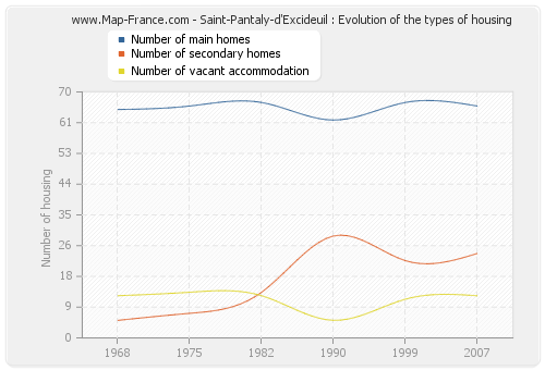 Saint-Pantaly-d'Excideuil : Evolution of the types of housing