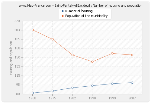 Saint-Pantaly-d'Excideuil : Number of housing and population