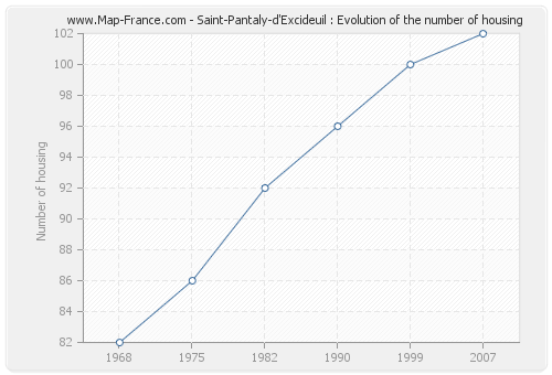 Saint-Pantaly-d'Excideuil : Evolution of the number of housing