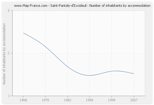 Saint-Pantaly-d'Excideuil : Number of inhabitants by accommodation