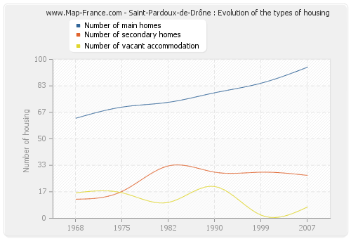 Saint-Pardoux-de-Drône : Evolution of the types of housing