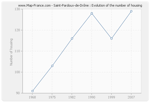 Saint-Pardoux-de-Drône : Evolution of the number of housing