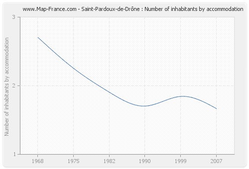 Saint-Pardoux-de-Drône : Number of inhabitants by accommodation