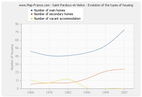 Saint-Pardoux-et-Vielvic : Evolution of the types of housing