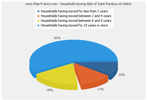 Household moving date of Saint-Pardoux-et-Vielvic