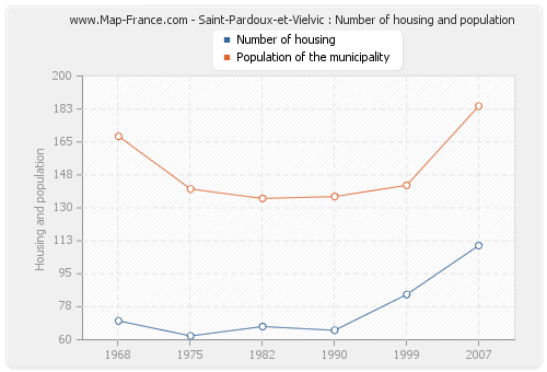 Saint-Pardoux-et-Vielvic : Number of housing and population