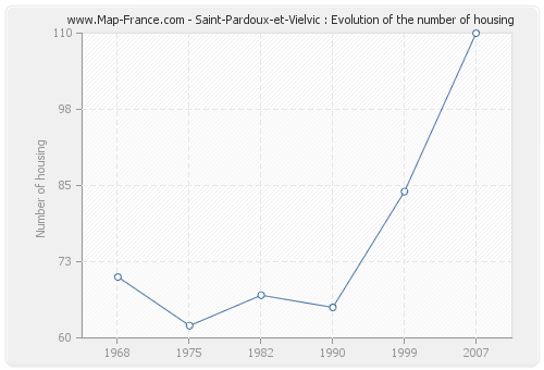 Saint-Pardoux-et-Vielvic : Evolution of the number of housing