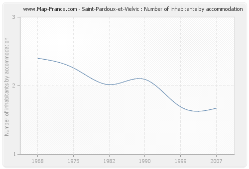 Saint-Pardoux-et-Vielvic : Number of inhabitants by accommodation