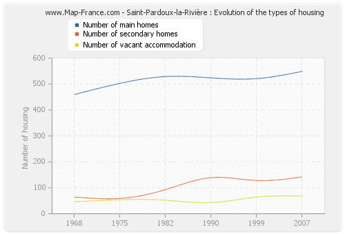 Saint-Pardoux-la-Rivière : Evolution of the types of housing