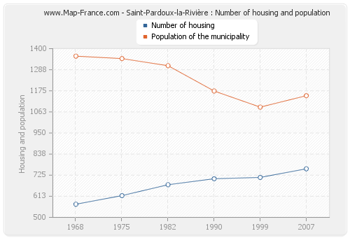 Saint-Pardoux-la-Rivière : Number of housing and population