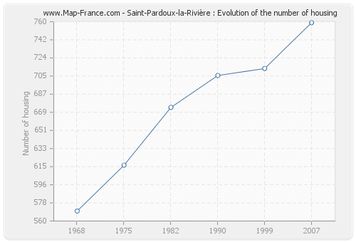 Saint-Pardoux-la-Rivière : Evolution of the number of housing