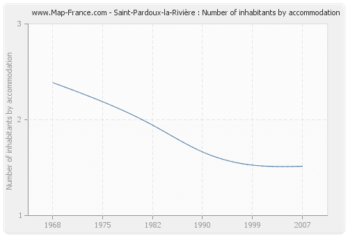 Saint-Pardoux-la-Rivière : Number of inhabitants by accommodation