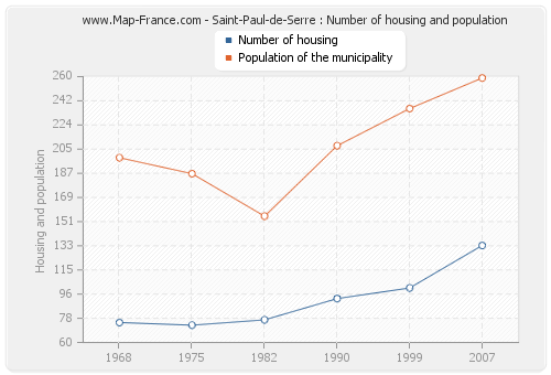 Saint-Paul-de-Serre : Number of housing and population