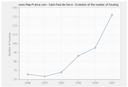 Saint-Paul-de-Serre : Evolution of the number of housing
