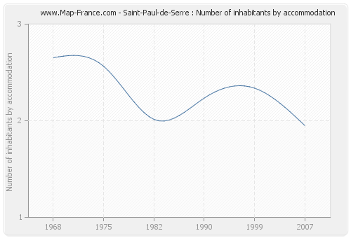 Saint-Paul-de-Serre : Number of inhabitants by accommodation