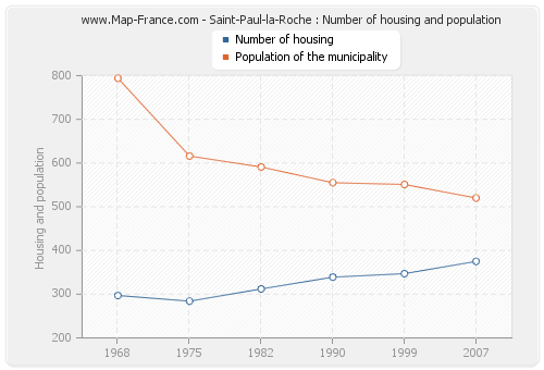 Saint-Paul-la-Roche : Number of housing and population