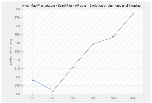 Saint-Paul-la-Roche : Evolution of the number of housing