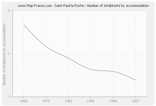 Saint-Paul-la-Roche : Number of inhabitants by accommodation