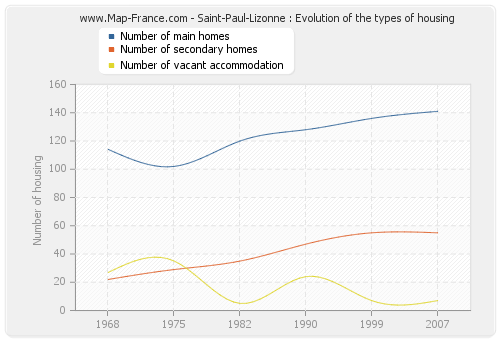 Saint-Paul-Lizonne : Evolution of the types of housing