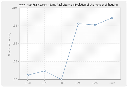 Saint-Paul-Lizonne : Evolution of the number of housing
