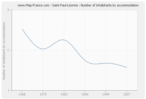 Saint-Paul-Lizonne : Number of inhabitants by accommodation