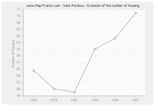 Saint-Perdoux : Evolution of the number of housing