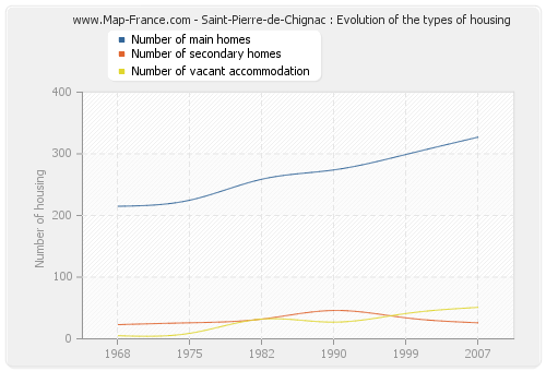 Saint-Pierre-de-Chignac : Evolution of the types of housing