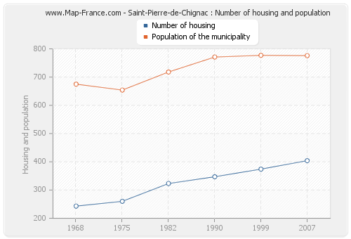 Saint-Pierre-de-Chignac : Number of housing and population