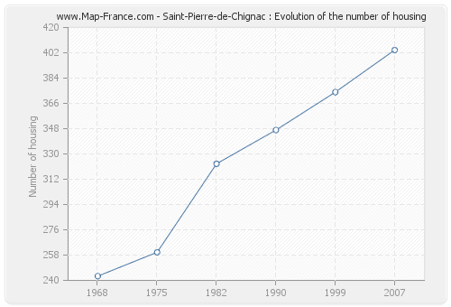 Saint-Pierre-de-Chignac : Evolution of the number of housing