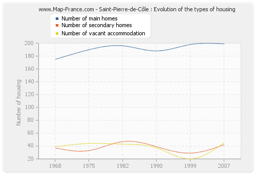 Saint-Pierre-de-Côle : Evolution of the types of housing