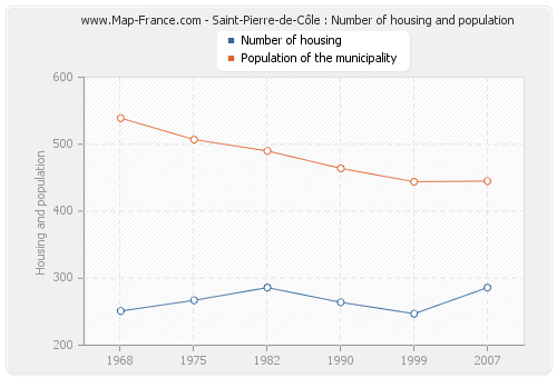 Saint-Pierre-de-Côle : Number of housing and population