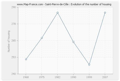Saint-Pierre-de-Côle : Evolution of the number of housing